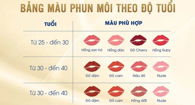 Mỗi lứa tuổi có cách chọn màu son khác nhau