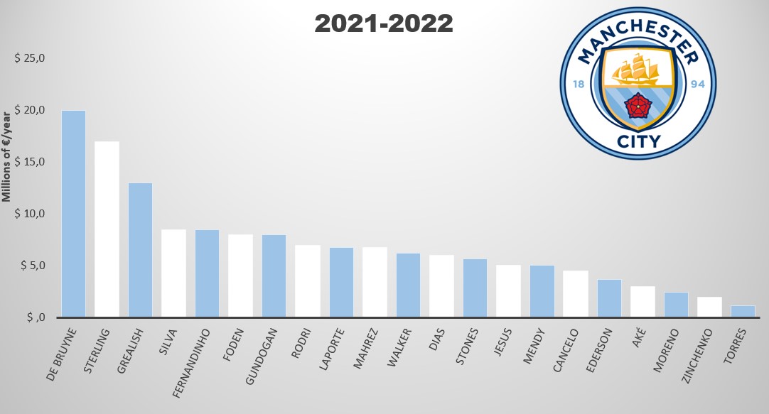 Manchester City Salary Overview 21-22